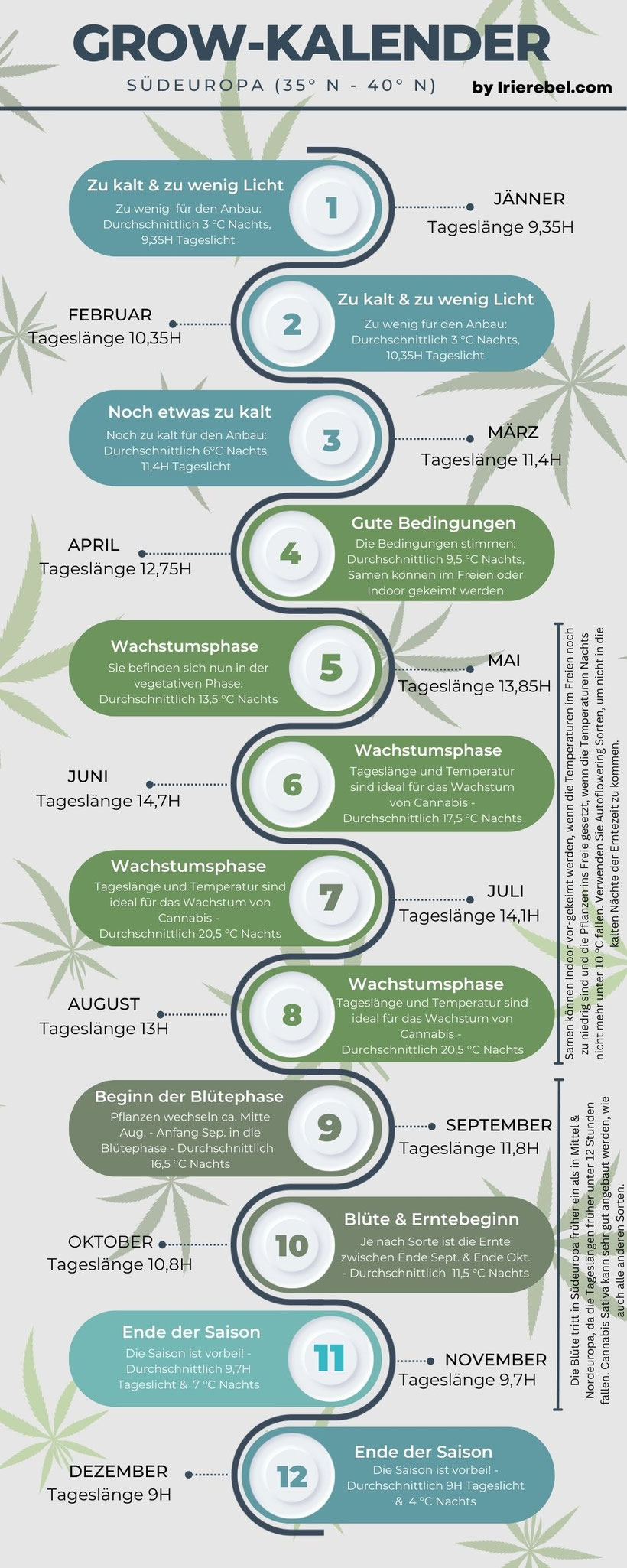 Growkalender Südeuropa