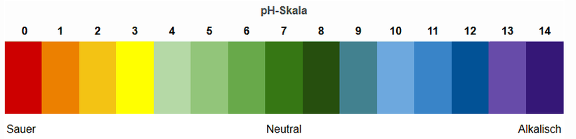pH-Wert Cannabis
