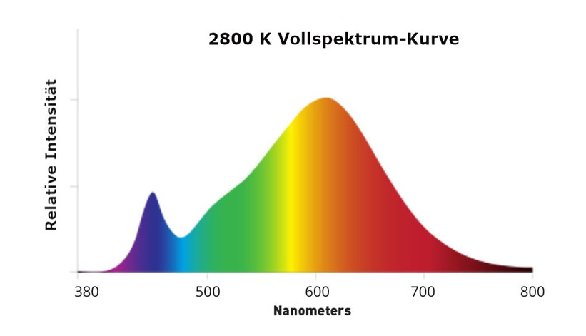 Vollspektrum LED Growlampe Licht Beispiel