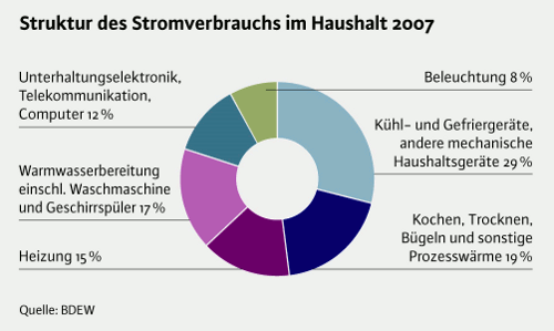 Stromverbrauch beim Cannabis Anbau Hanfanbau Indoor Grow durch Grow Lamen und Geräte